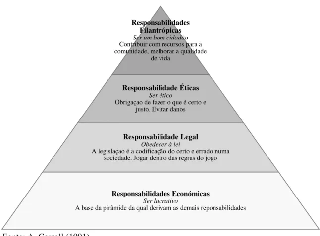 Figura 2.1: Pirâmide da responsabilidade social corporativa 