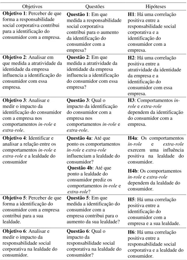 Tabela 3.2: Compilação dos componentes específicos da abordagem à investigação 