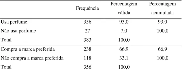 Tabela 4.1: Distribuição da amostra por uso/compra de perfume  Frequência  Percentagem 