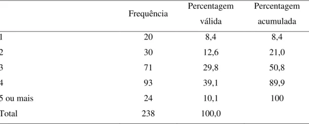 Tabela 4.7: Distribuição da amostra por composição do agregado familiar  Frequência  Percentagem  válida  Percentagem acumulada  1  20  8,4  8,4  2  30  12,6  21,0  3  71  29,8  50,8  4  93  39,1  89,9  5 ou mais  24  10,1  100  Total  238  100,0 