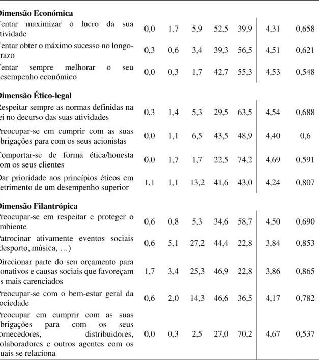 Tabela 4.9: Perceções sobre responsabilidade social corporativa                                               Percentagens  