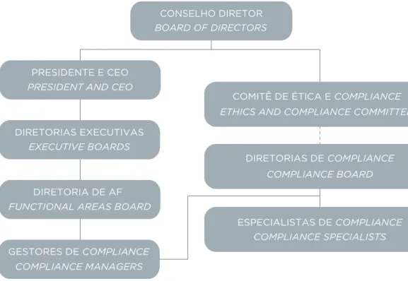 FIGuRA 3 ESTRUTURA DE COMPLIANCE DO COMITê RIO 2016 FIGURE 3 RIO 2016 COMMITTEE COMPLIANCE STRUCTUREThese actions were the following: