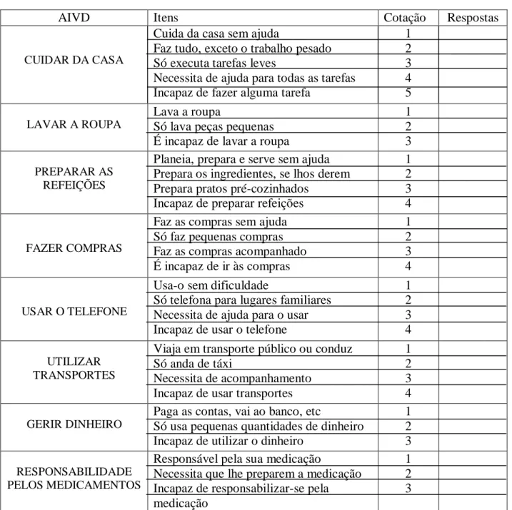 Tabela elaborada com base na informação exposta no livro &#34;Cuidar de Idosos com dependência física e mental&#34; 