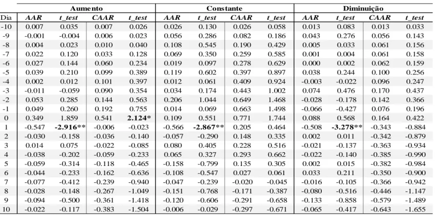 Tabela 4. 1. Rendibilidades anormais médias/acumuladas e estatística t da análise global 