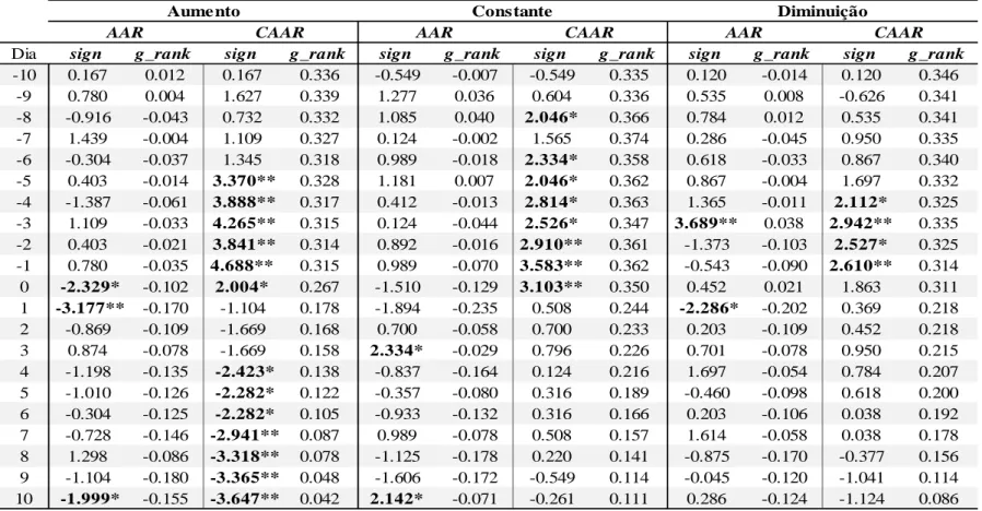 Tabela 4. 2.Rendibilidades anormais médias/ acumuladas e testes não-paramétricos da análise global (aumento/ constante/ diminuição) 