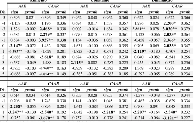 Tabela 4. 4. Resultado dos testes não-paramétricos sobre AAR e CAAR da análise global  para janelas menores 