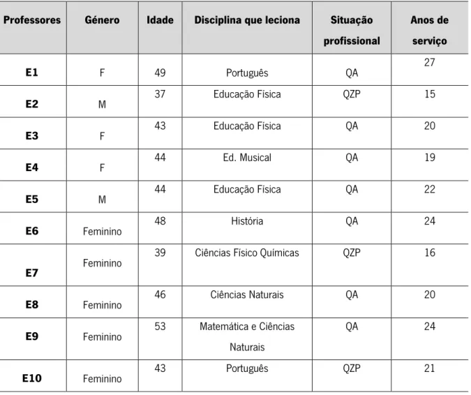 Tabela 2 – Caracterização dos professores entrevistados 