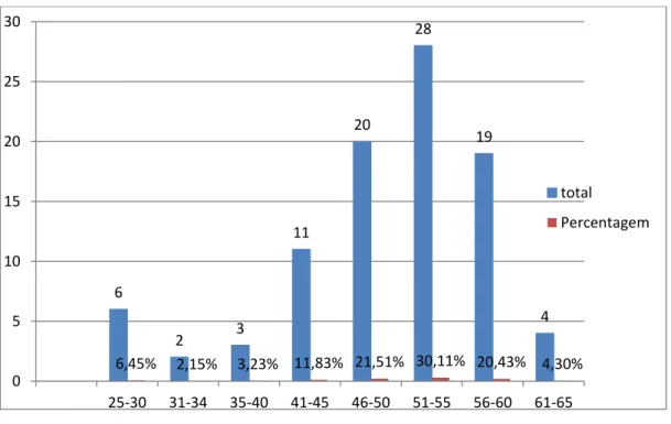 Gráfico 1 – idade dos professores 