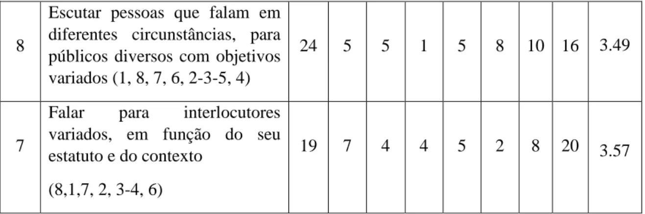 Tabela 13: Tabela de importância relativos ao ensino da oralidade 