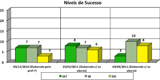 Gráfico 2 - Comparação dos níveis de sucesso nos testes elaborados pela professora e com os alunos
