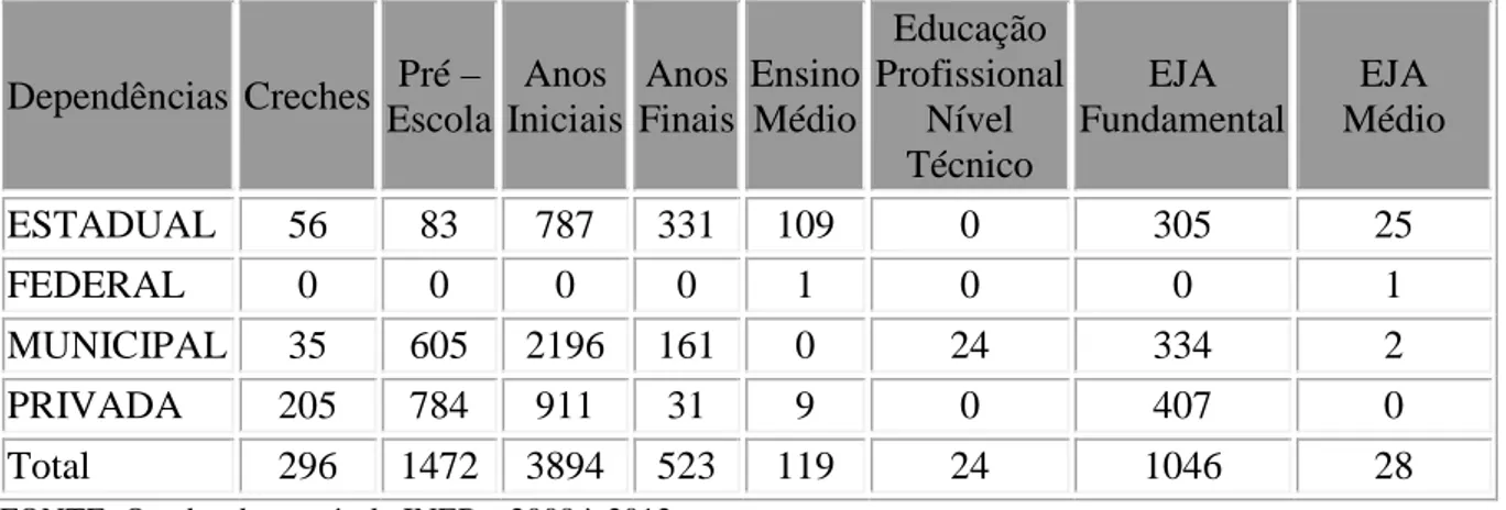 Tabela 2. 2009: Educação Especial – Alunos de Escolas Especiais, Classes Especiais e  Incluídos  Dependências  Creches  Pré –  Escola  Anos  Iniciais  Anos  Finais  Ensino Médio  Educação  Profissional Nível  Técnico  EJA  Fundamental  EJA  Médio  ESTADUAL