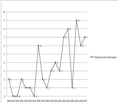 Gráfico  1.  Produção  de  dissertações  e  teses  sobre  maternagem no recorte temporal de 1989 a 2007