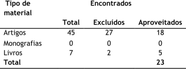 Tabela 1: Relação quantitativa de obras utilizadas. 
