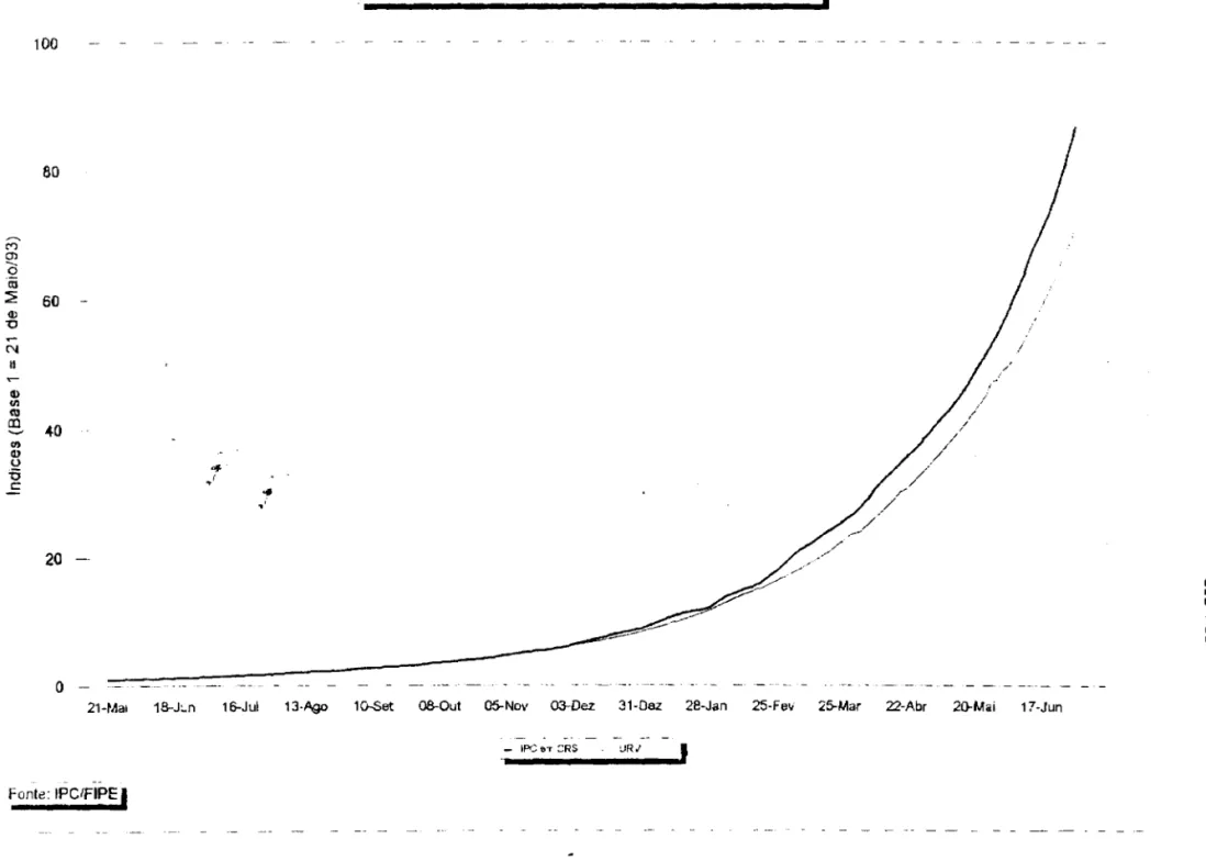 Gráfico 1 - índice  de Preços Competitivos e URV 