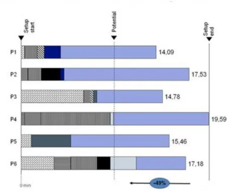 Gráfico 2. Duração Mudança de Referência por PT 