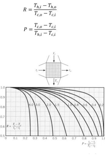 Figura 3. 14 - Fator de correção para fluxo cruzado de passagem única com ambos os fluidos sem mistura (Adaptado de  Incropera e DeWitt, 2002) 