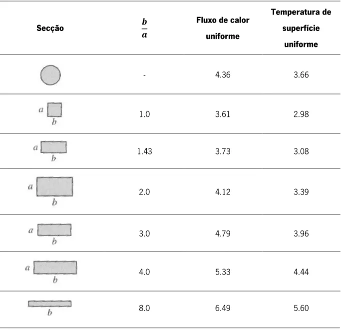 Tabela 3. 2 – Número de  Nusselt  para fluxos laminares desenvolvidos para diferentes secções de canais (Adaptado de  Incropera e DeWitt, 2002) 