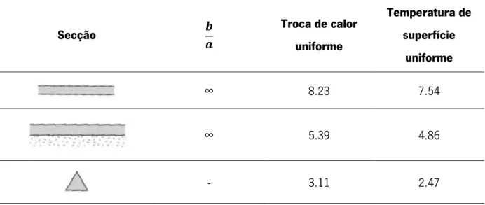 Tabela 3.2 – Número de  Nusselt  para fluxos laminares desenvolvidos para diferentes secções de canais (Continuação) 