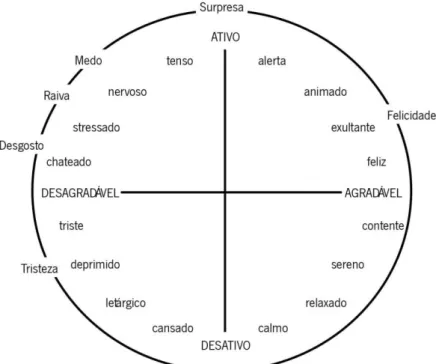 Figura  3:  Estrutura  bidimensional  de  conceitos  de  emoção. 