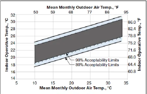 Figura 2.5 - Intervalos de conforto de temperaturas operativas para espaços em regime livre  (Olesen &amp; Brager, 2004) 