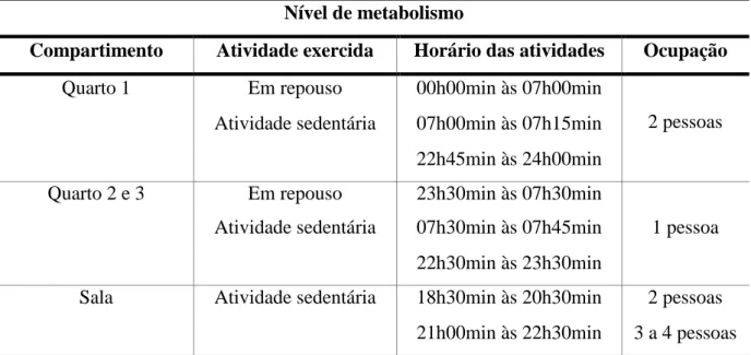 Tabela 3.7 - Horários dos níveis de metabolismo e da ocupação das zonas principais  Nível de metabolismo 