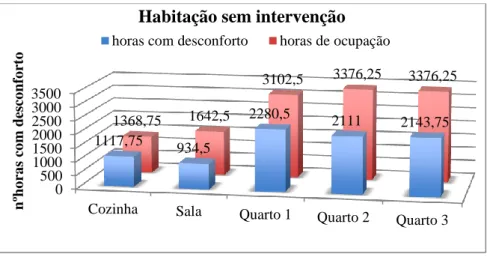 Figura 4.1 - Variação das horas com desconforto nos compartimentos principais da habitação,  habitação sem intervenção, sem sistema de climatização 