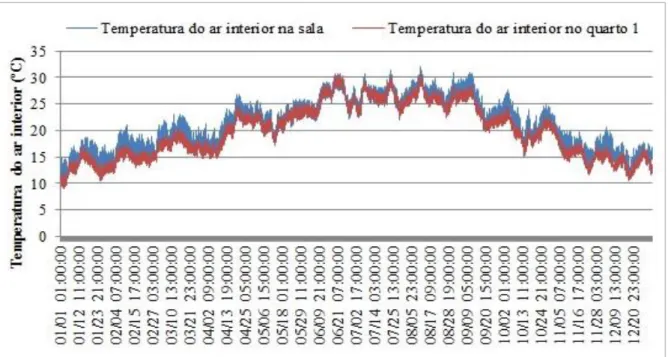 Figura 4.5 - Variação da temperatura do ar interior na sala e no quarto 1 ao longo do ano,  ambos sem sistema de climatização 