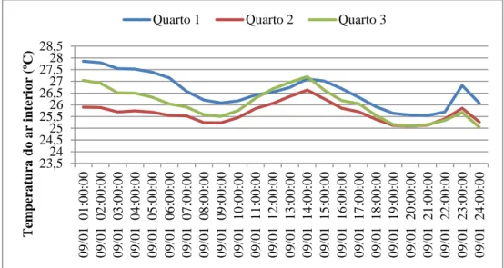 Figura 4.9 - Variação da temperatura do ar interior nos quarto durante o primeiro dia de  setembro, sem sistema de climatização 