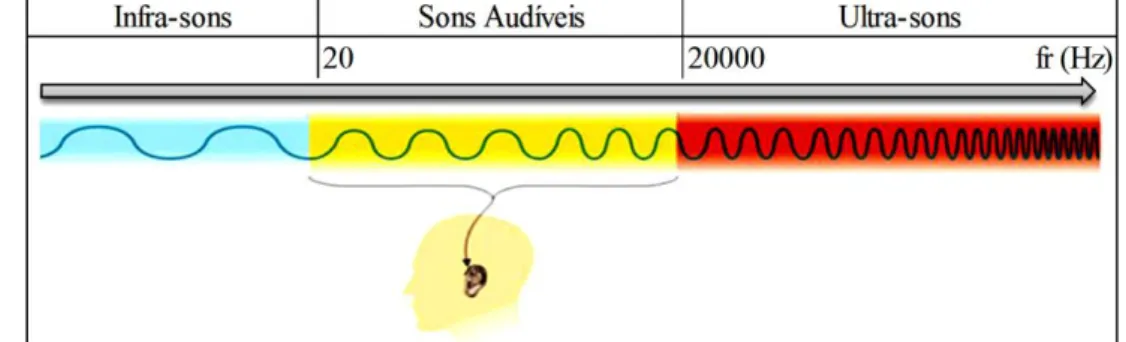 Figura 12 – Espectro sonoro – identificação de sons audíveis pelo ser humano. 