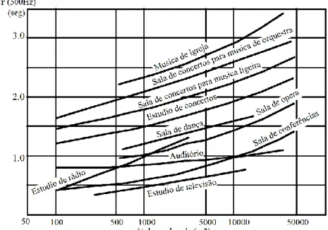 Figura 15 – Tempos de reverberação para diferentes tipos de utilizações em função do  recinto [MATEUS, 2008]