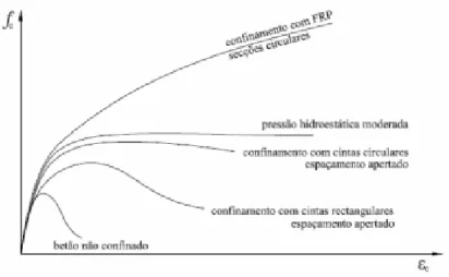 Figura 12- Diagrama Tensão- Deformação do betão submetido a diferentes tipos de confinamentos (Sousa 2008) 