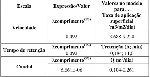 Tabela 3.2 – Determinação do caudal, tempo de retenção e taxa de escoamento superficial através da escala  de comprimento 