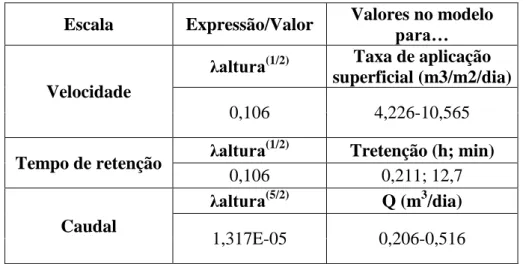 Tabela 3.4 - Determinação do caudal, tempo de retenção e taxa de escoamento superficial através da escala  de altura 