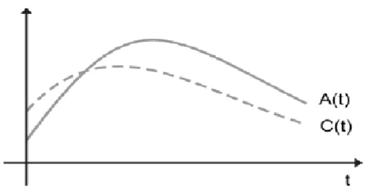 Figura 2 - Trajetória ótima de Hernández e León para o controle das variáveis C(t) e A(t)  [Fonte] Redesenhado, a partir de Hernándes e León (2003) in Alvares, 2008 