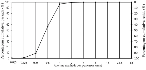 Figura 20- Análise Granulométrica da Areia Fina 