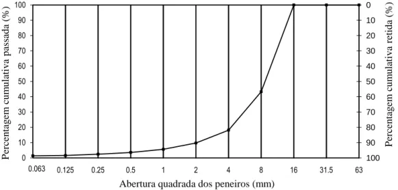 Figura 25- Análise Granulométrica do Revestimento Cerâmico de Pasta Branca Triturado 