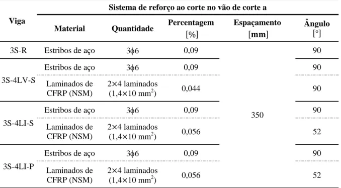 Tabela 2.5 - Sistemas de reforço ao corte adotados nas vigas ensaiadas por Costeira (2010)