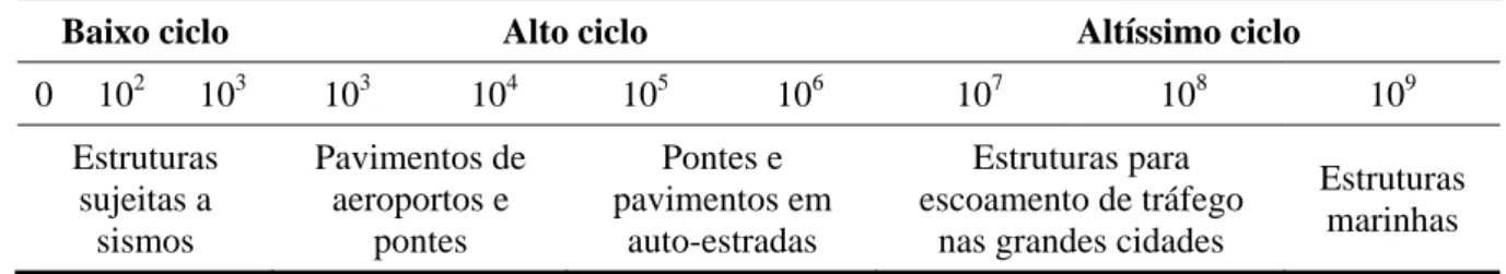 Tabela 2.7 - Tabela de classificação da fadiga em função do número de ciclos (Hsu, 1981)