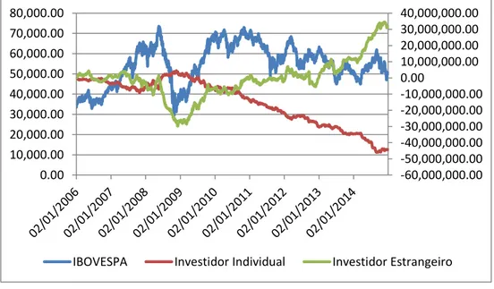 Figura 5 – Atuação Líquida Cumulativa: Investidor Individual VS Investidor Estrangeiro (R$ 
