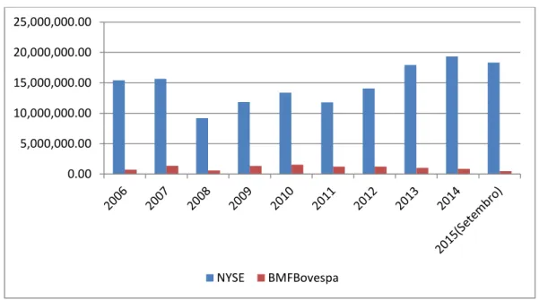 Tabela 1 – Valores de Capitalização de Mercado da NYSE e da BMFBovespa 