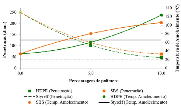 Figura 4.8 – Variação da penetração e temperatura de amolecimento em função da  percentagem de HDPE e SBS, em betumes com 20 % de óleo 