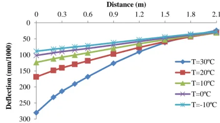 Figura 4.14 – Defletogramas para pavimento com 0.40 m de espessura betuminosa e  fundação com 20 MPa 