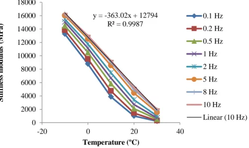 Figura 4.1 – Comportamento do módulo de rigidez com a variação da temperatura para  a mistura AC14 com porosidade de 6.5% 