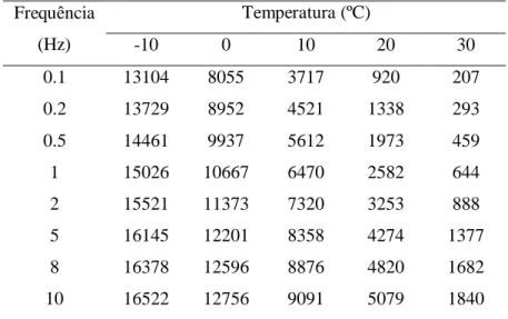 Tabela 4.3 – Média dos módulos de rigidez (MPa) para mistura AC14 com n= 8.7% 