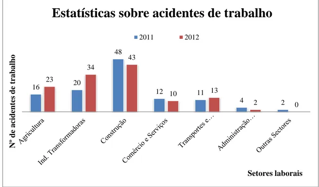 Gráfico 1 - Estatísticas sobre acidentes de trabalho inspecionados no âmbito da atuação da  ACT (ACT, 2013)  