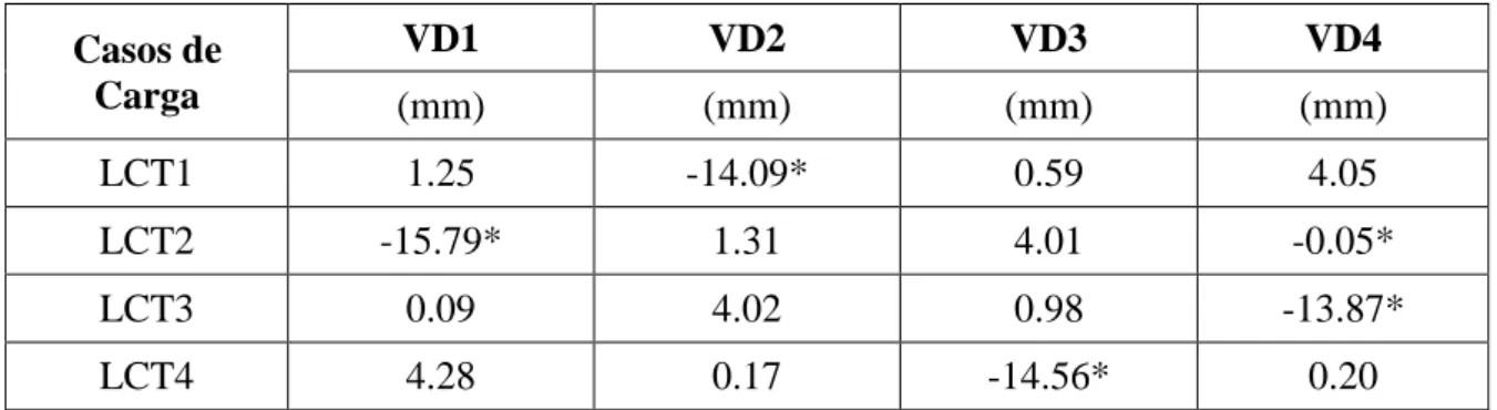 Tabela 3.4 – Deslocamentos verticais registados para os casos de carga de torção [21]