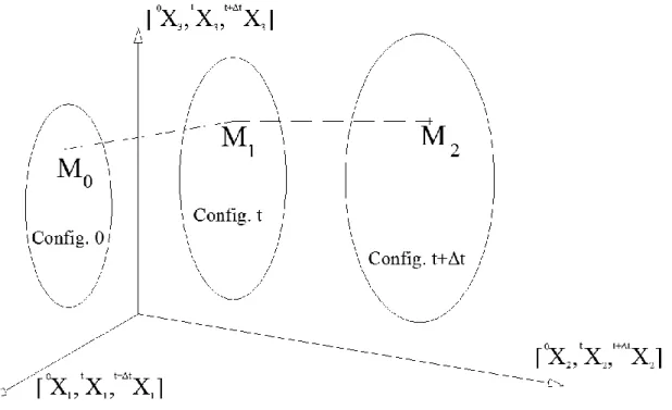 Figura 4.11 – Movimento do corpo da estrutura no sistema de coordenadas cartesianas. 