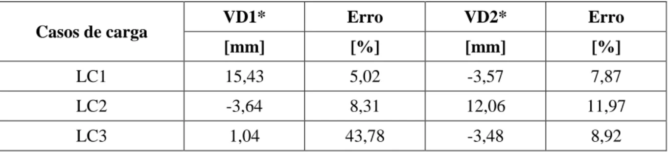 Tabela 4.1 – Deslocamentos verticais com apresentação do erro relativamente ao ensaio de carga [26]