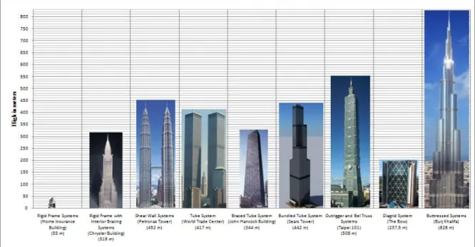 Figure 21 - Symbolic tall buildings, their structural system and height 