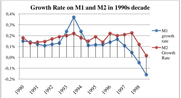 Figure 25 - M1 (circulating and bank deposited money) and M2 (M1 plus all time- time-related deposits, saving deposits and non-institutional money-market funds) curves of 